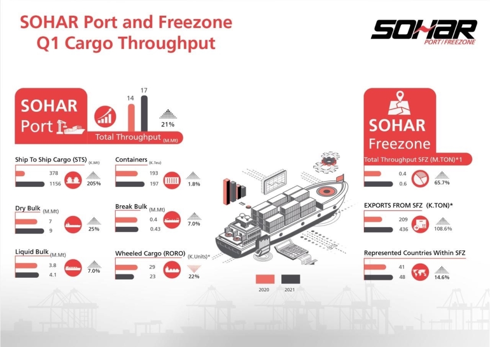 Sohar Port And Freezone Announces Results For Q1, 2021 - Oman Observer