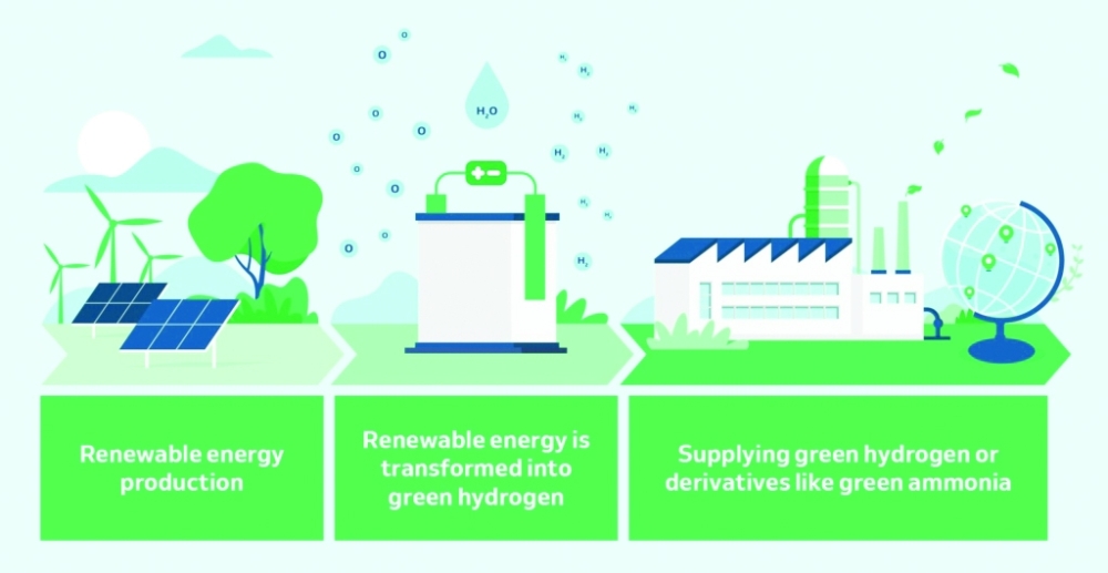 Oman ranked 25th on Hydrogen Investability Index - Oman Observer