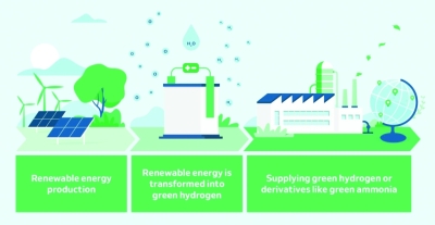 Oman ranked 25th on Hydrogen Investability Index - Oman Observer