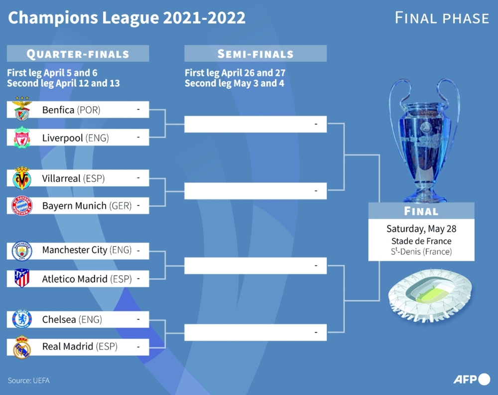 Champions League quarter-final draw pits Real Madrid vs Chelsea, Manchester  City vs Bayern