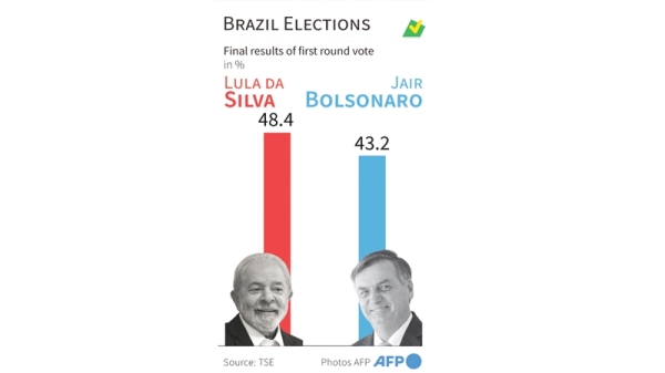 Brazil’s Lula Retains Lead Over Bolsonaro Ahead Of Runoff - Oman Observer